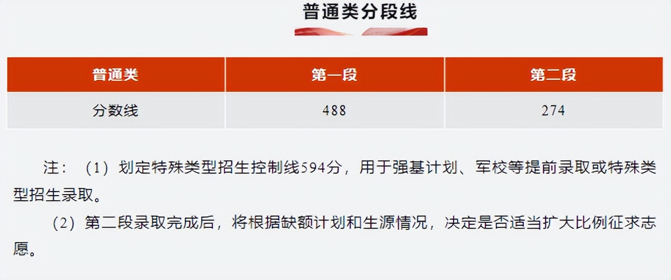 高考分数线2023年已公布清华大学,多省公布2023年高考分数线
