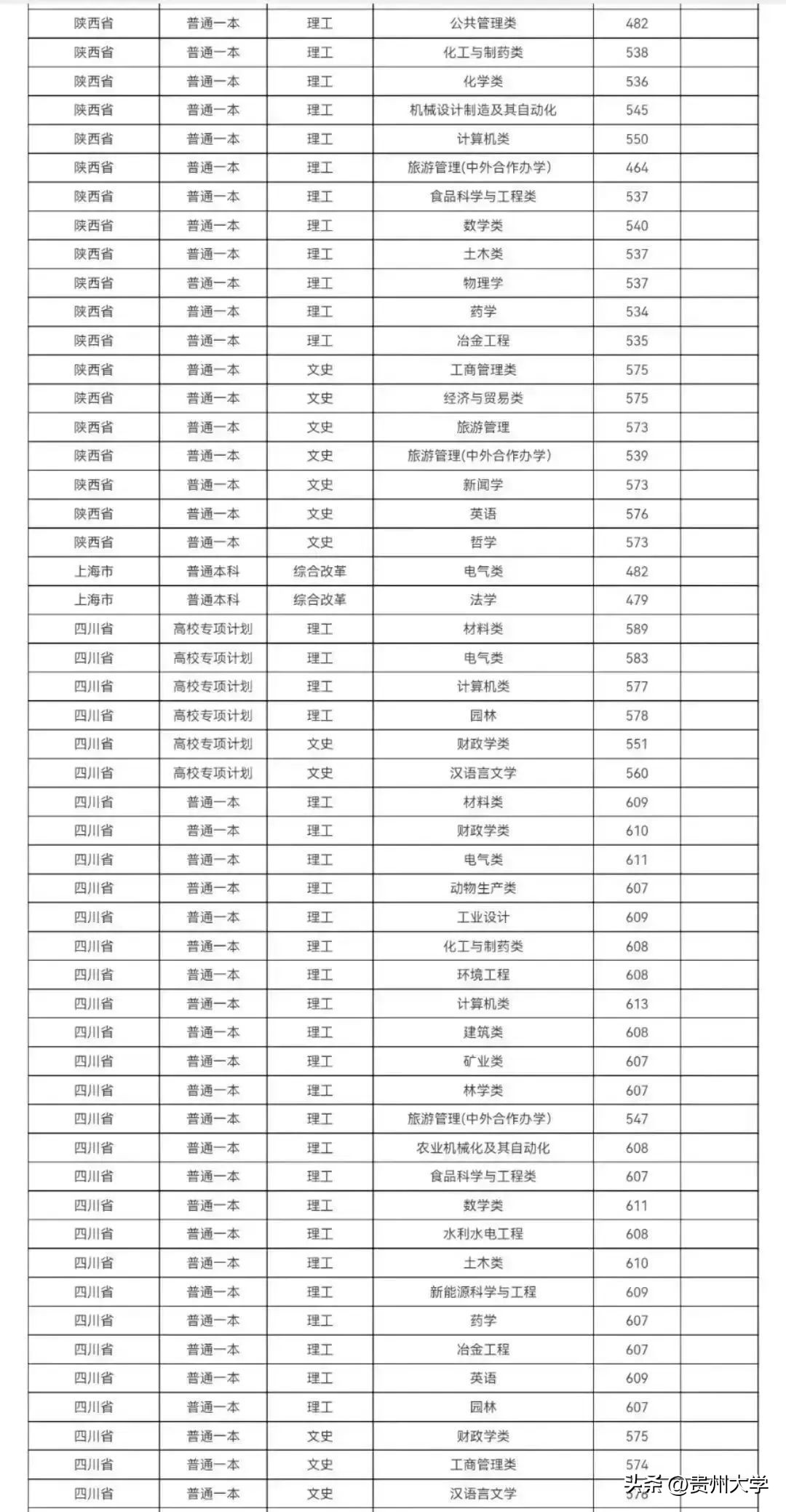 多少分可以上贵州大学,贵州大学519分