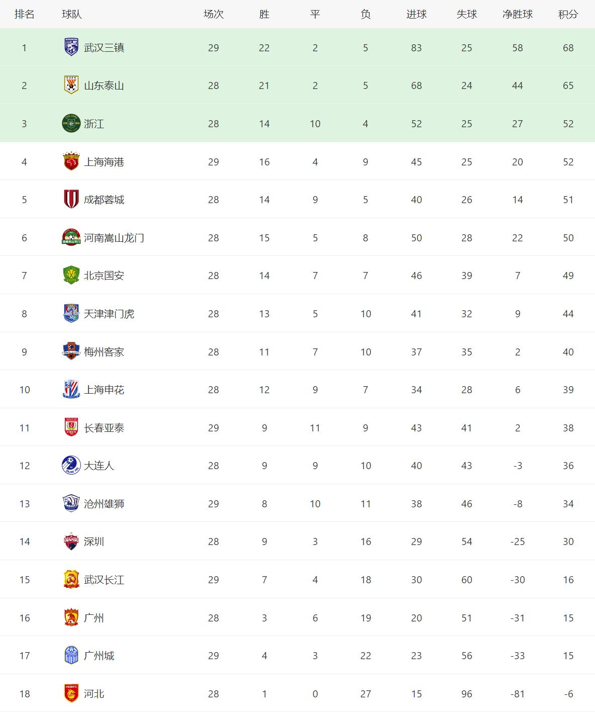 中超上海海港vs武汉长江直播,中超积分榜海港申花同积10分领跑