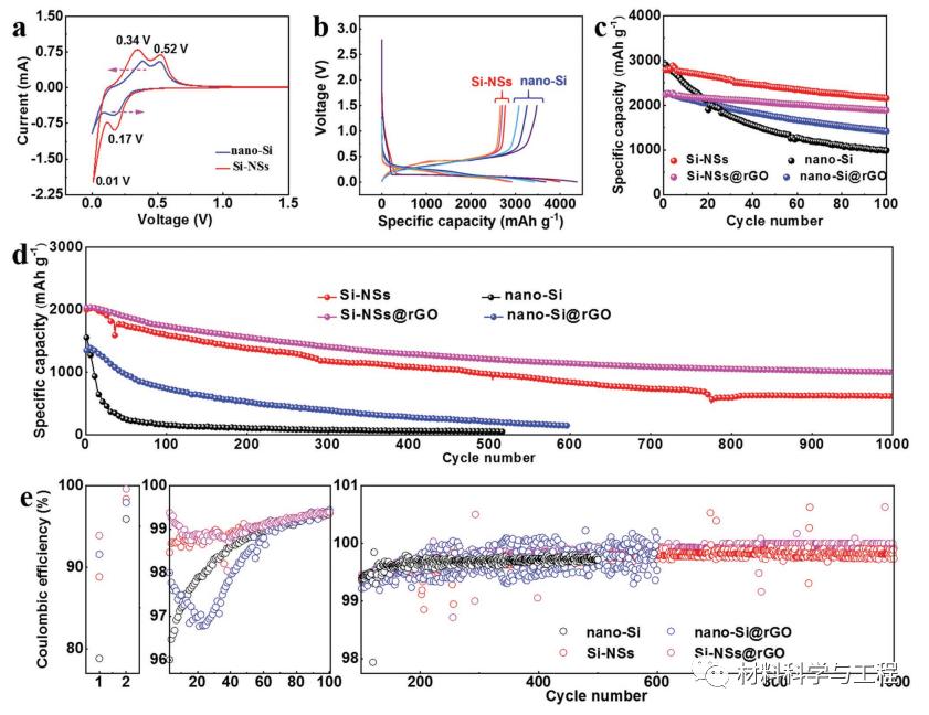 哈工大《AFM》：一种独特工艺制备超薄硅纳米片助力高性能锂电池