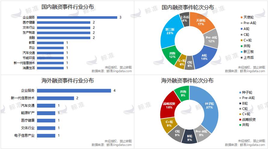 鲸准融资是什么,鲸准融资经历