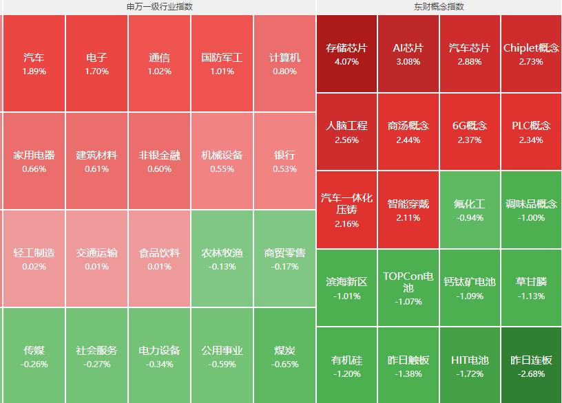 利好大涨,大盘强势上涨科技股