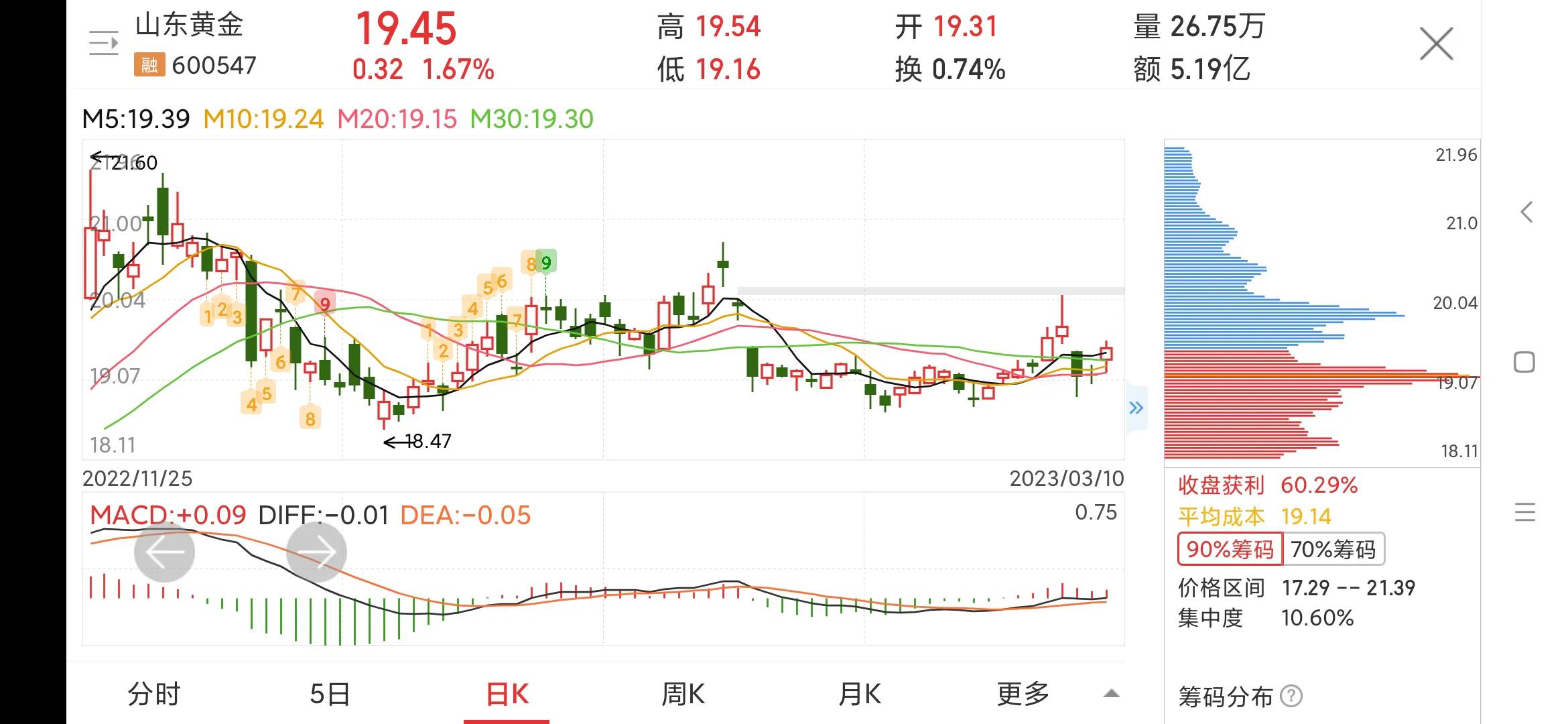 山东黄金股票行情600547多少钱一股,上证指数山东黄金600547