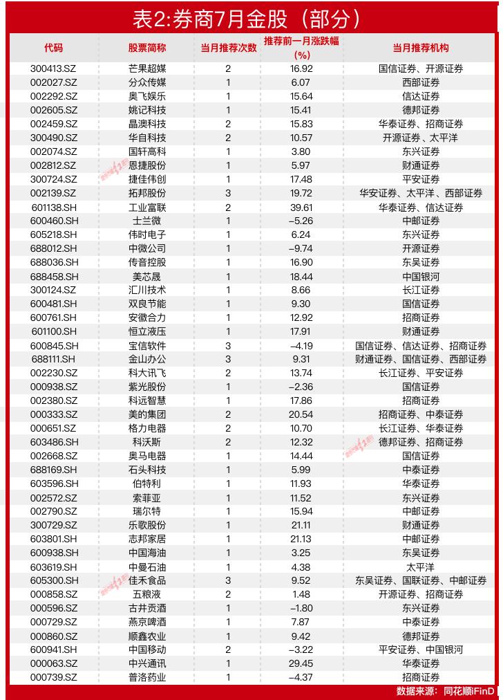 7月金股名单,王亚伟2019年新进股票