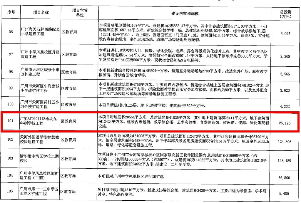 广氮九年制学校,广氮九年制学校动工