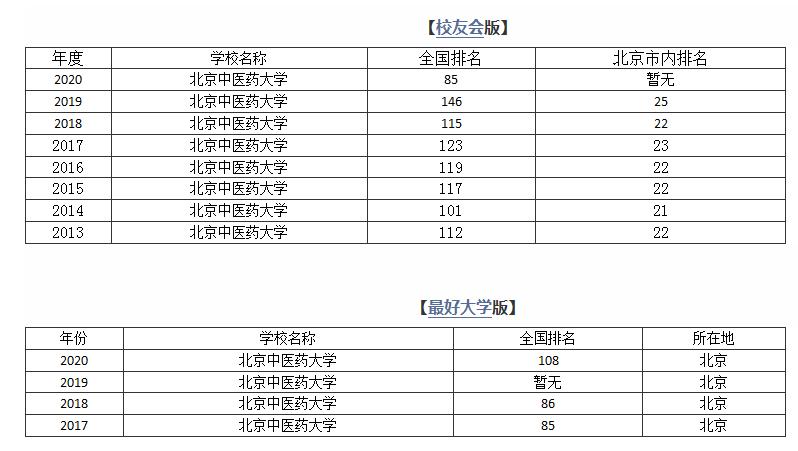 北京中医药大学渤海学院是几本,北京中医药大学算是好学校吗