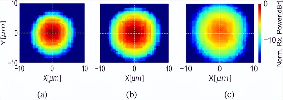 基于大容量的FSO通信系统，该如何实现稳定可靠？