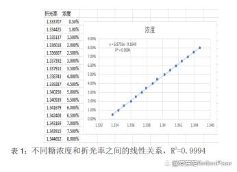折光仪检测糖蜜垂度,折光仪测工作液的浓度