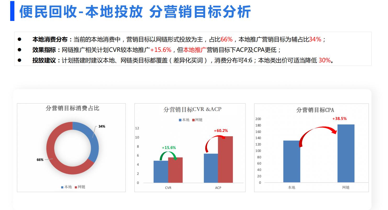 百度SEM推广计划方案-便民回收行业投放推广计划搭建