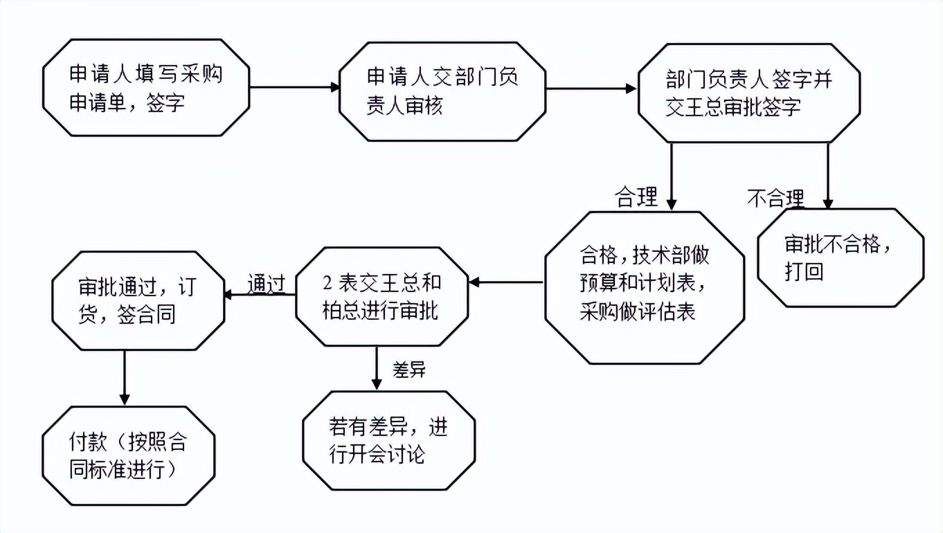 常规采购流程图,正常的采购流程分为哪个步骤