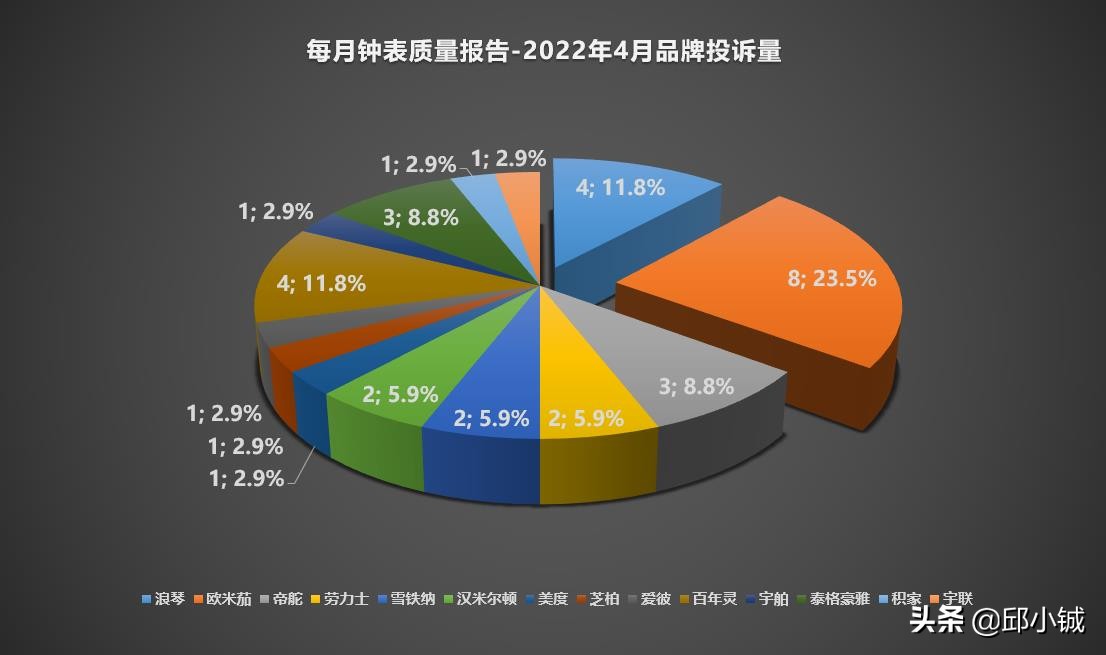 欧米茄手表现状分析,欧米茄手表出现质量问题