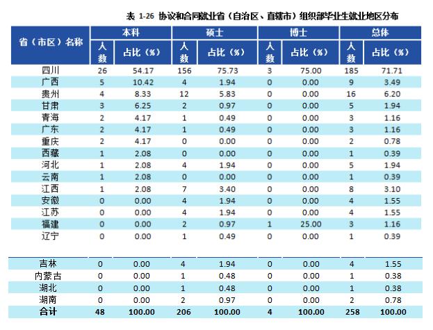 西南财经大学2021届本科毕业生3674人，超4成在西南地区就业