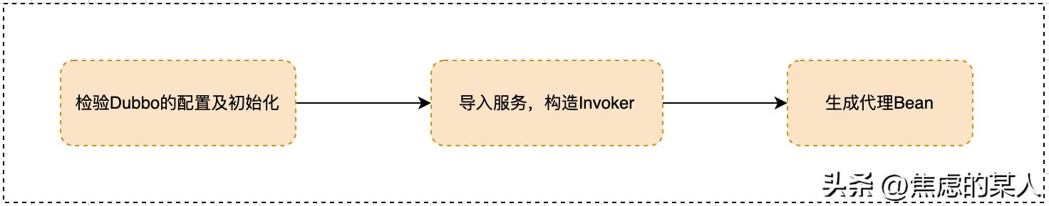 dubbo服务注册与发现的方式,dubbo的基本原理执行流程