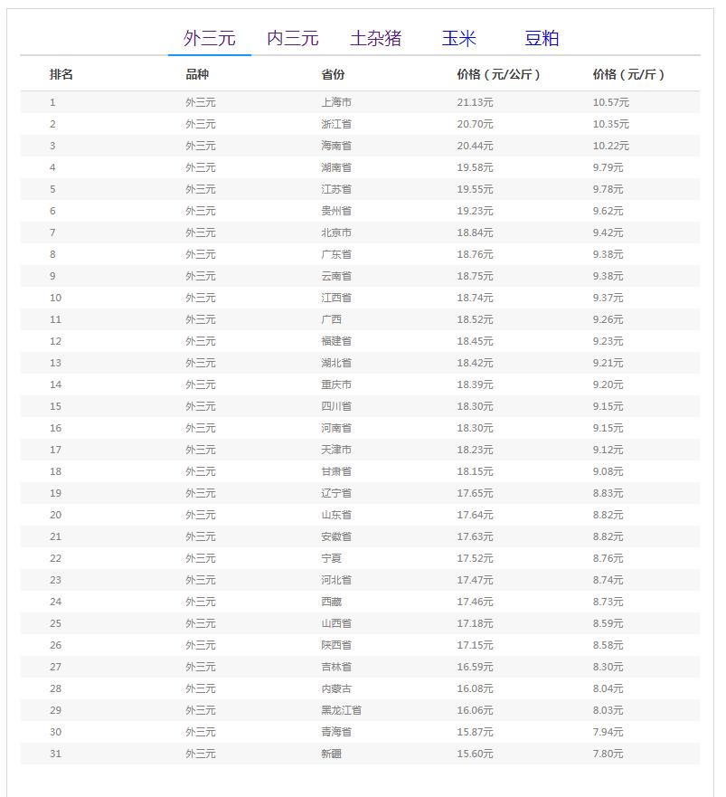202012月猪价上涨吗,12月20日猪价涨势如何