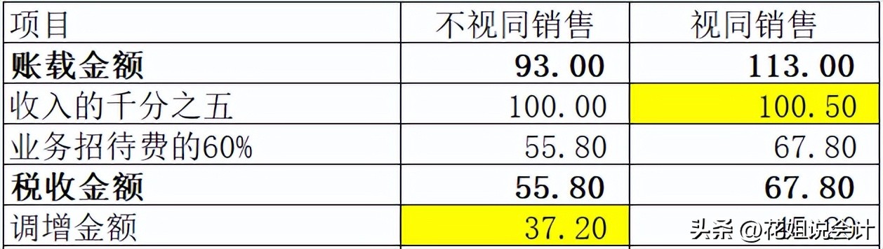 赠送行为要视同销售吗,怎么送礼才不视同销售