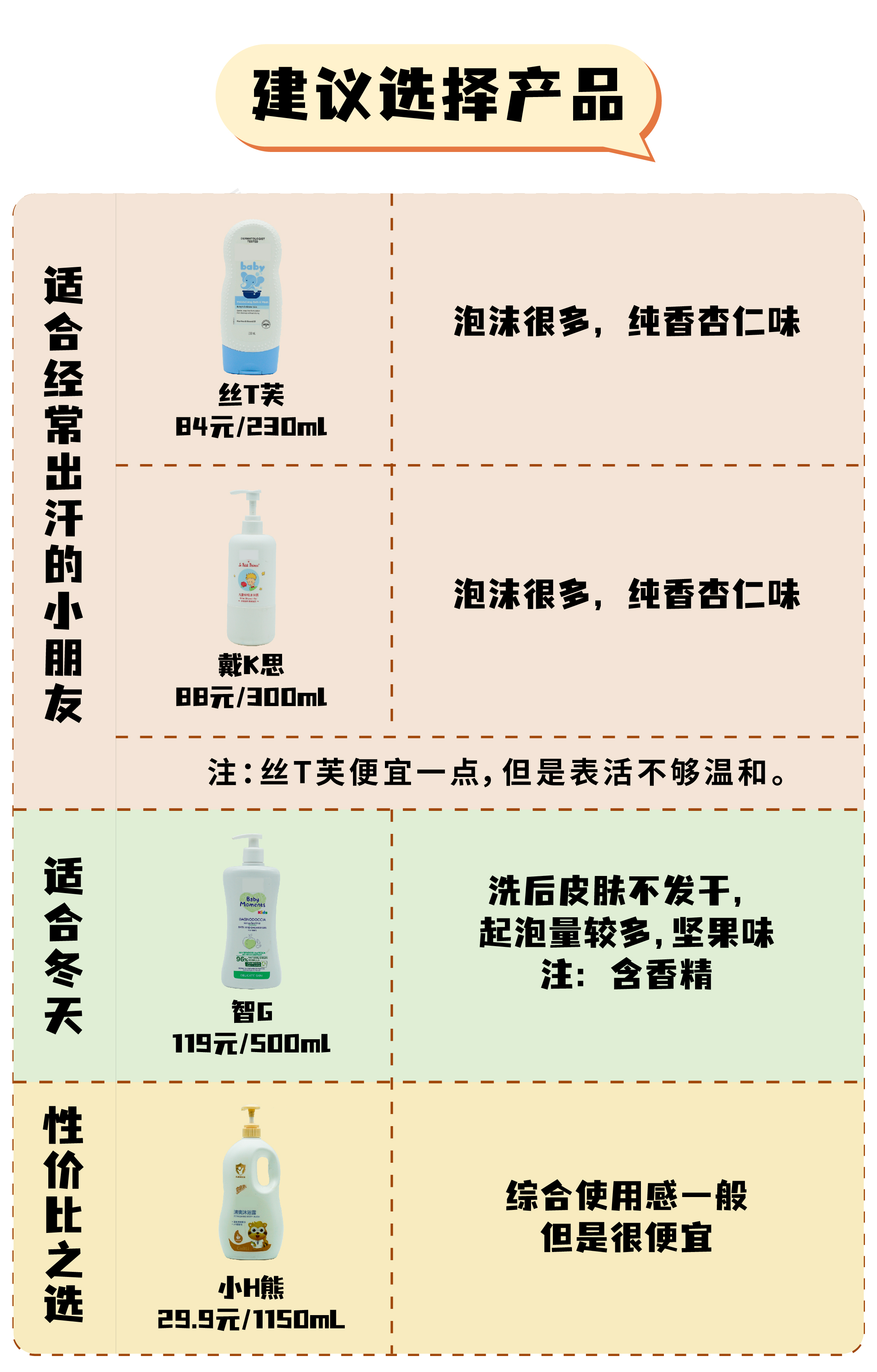 沐浴露儿童推荐测评第一名,推荐几款好用的儿童沐浴露