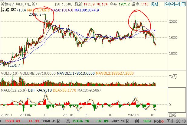 2020黄金7月走势分析,2023黄金7月份价格走势分析