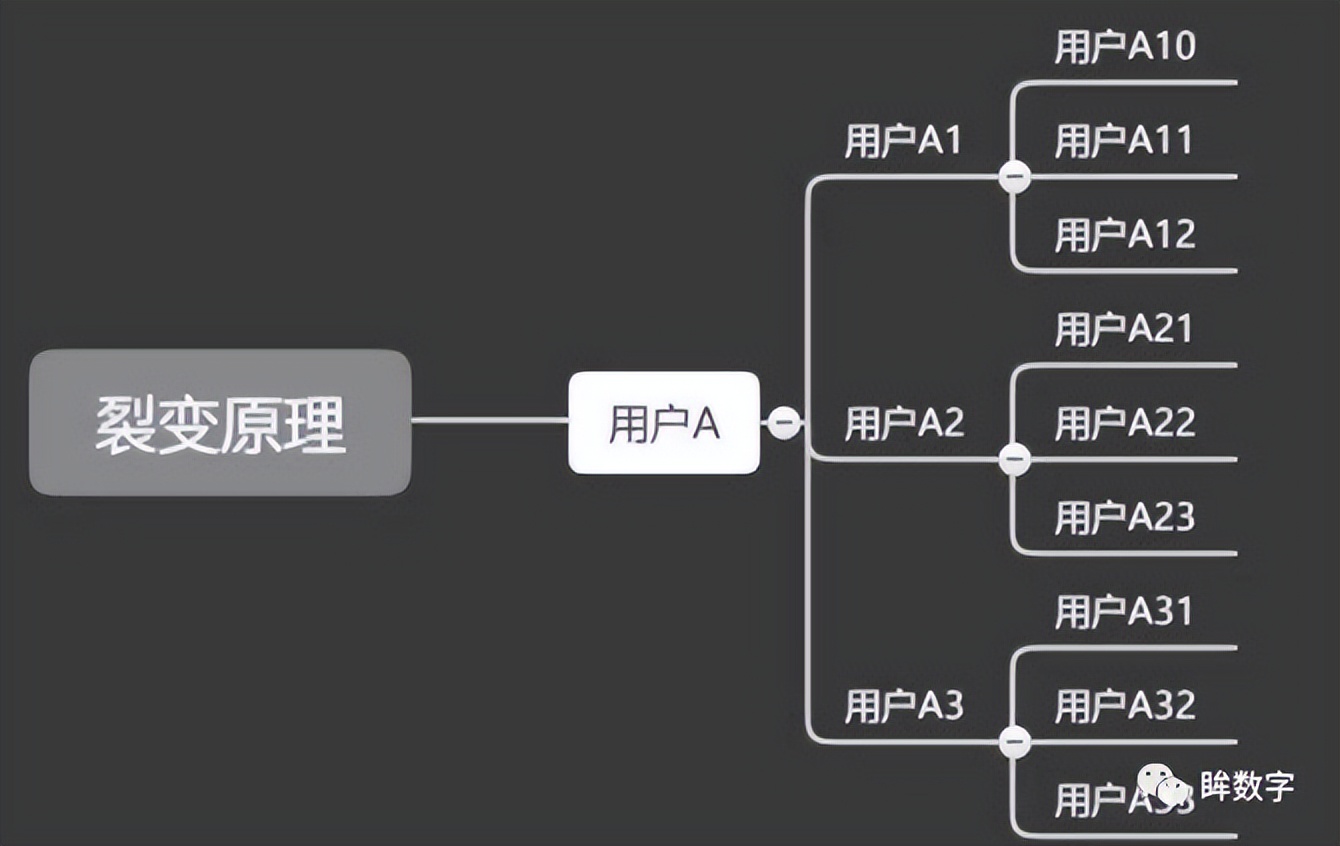 10分钟讲解私域运营模型思路,私域运营60个模型