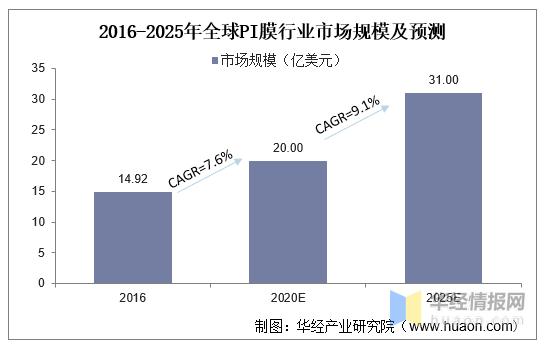 pi膜主要用途,pi膜前景