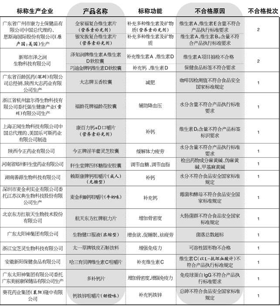 今年有哪些保健品被曝光,315曝光的保健品企业后来都怎样了