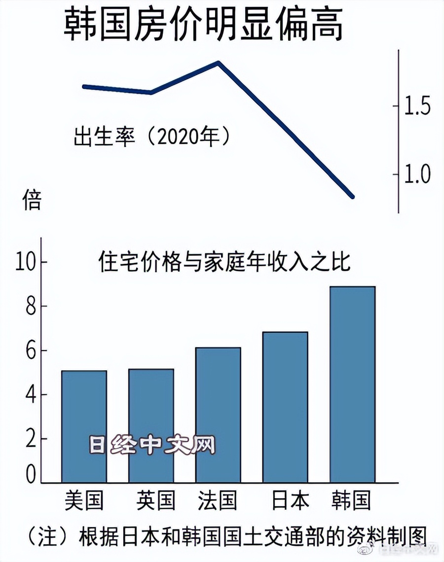韩国家庭8.9年收入才能买房,韩国家庭年收入中位数