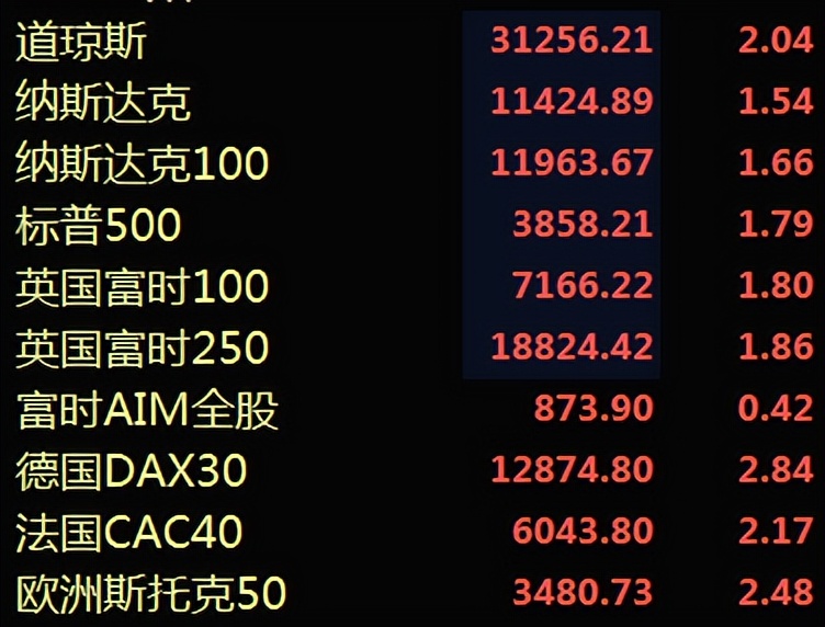 今天美股大涨a股明天怎么走,美股大涨周一a股表现