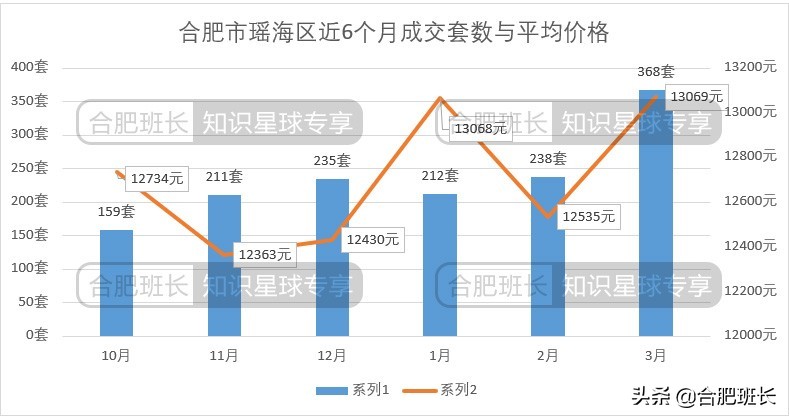 合肥二手房成交量最大的小区,合肥楼市8月二手房成交量