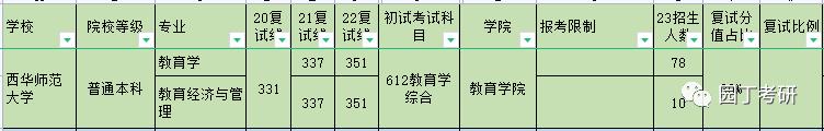 西华师范大学教育学硕士招生人数,西华师范大学教育类考研报考条件