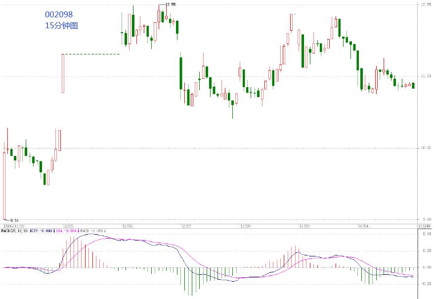 教你炒股票19：学习缠中说禅技术分析理论的关键