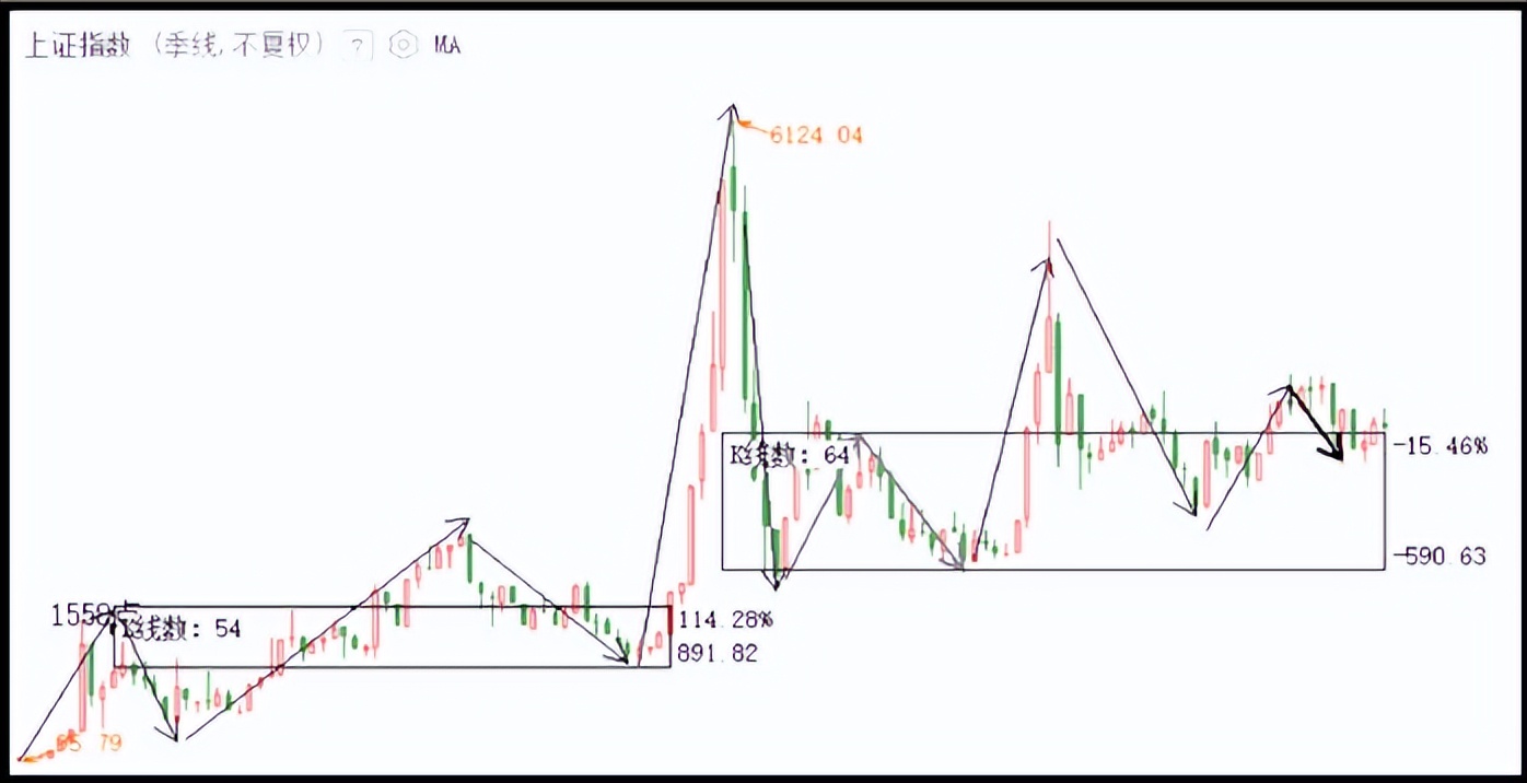 炒股成功的关键是要看大盘,大盘炒股绝密技巧