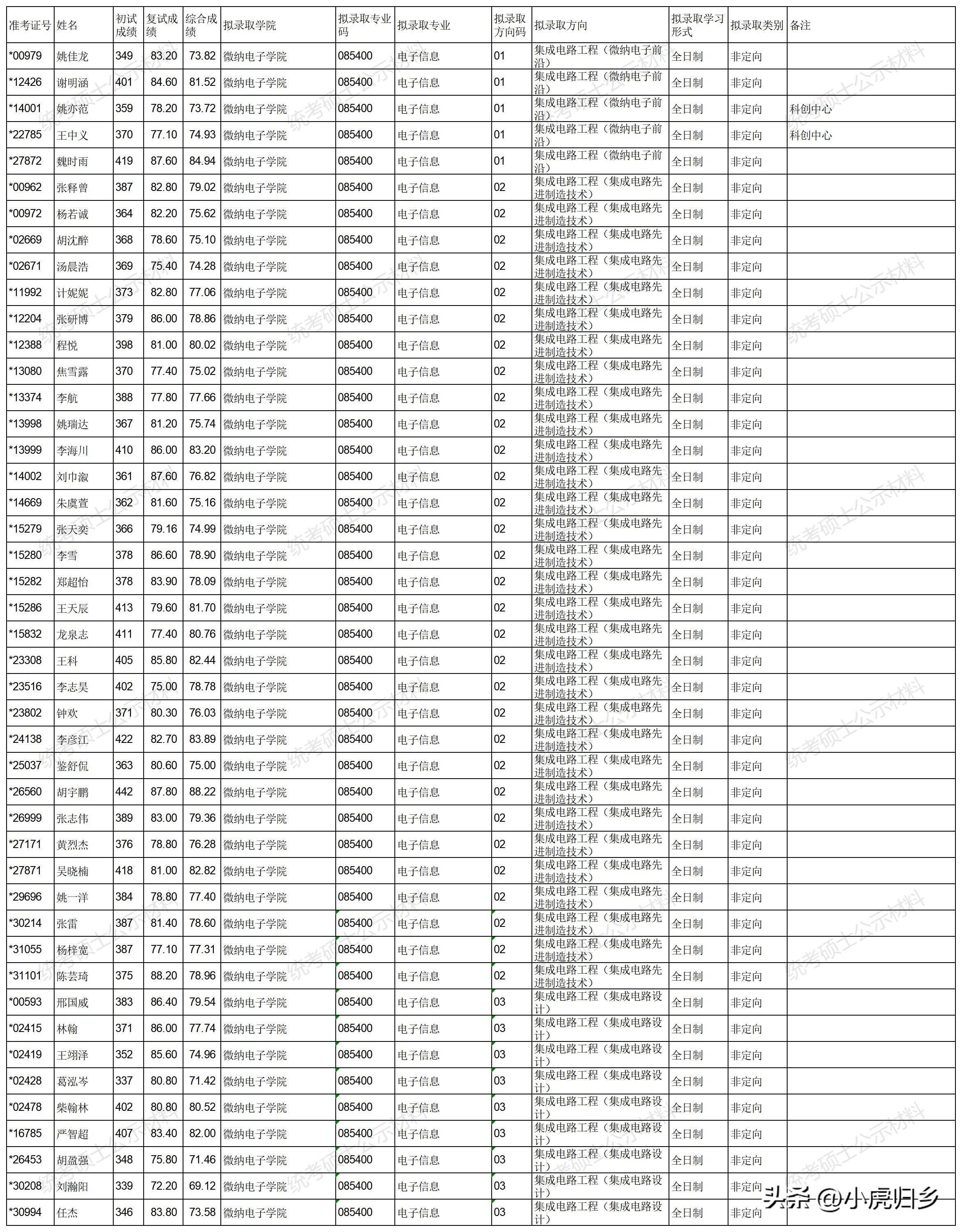 浙江大学2023年硕士研究生拟录取名单（统考生）
