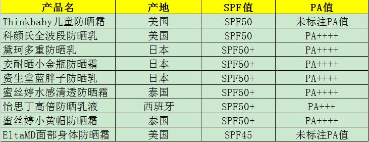 防晒效果最好的几款平价防晒霜,防晒霜推荐clue
