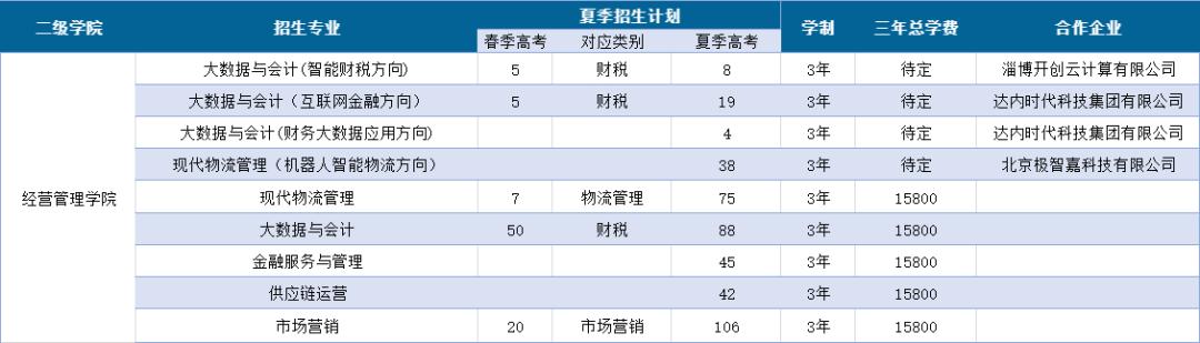 潍坊学院经营管理学院,潍坊职业学院连锁经营与管理