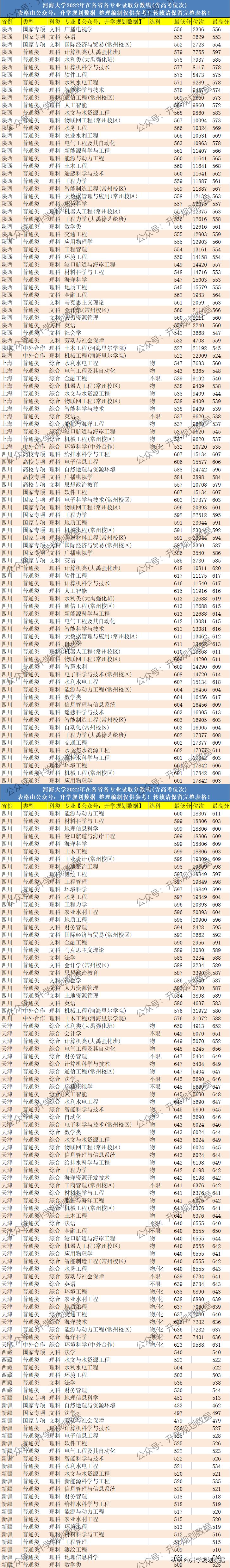 2022河海大学各专业分数线排名及位次