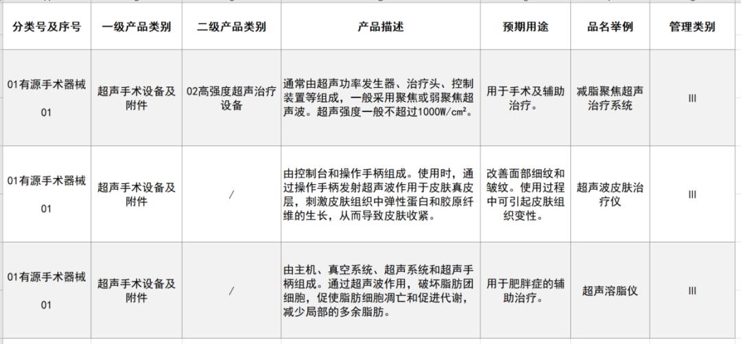 爱美达人Tips：一起了解超声致美技术及监管