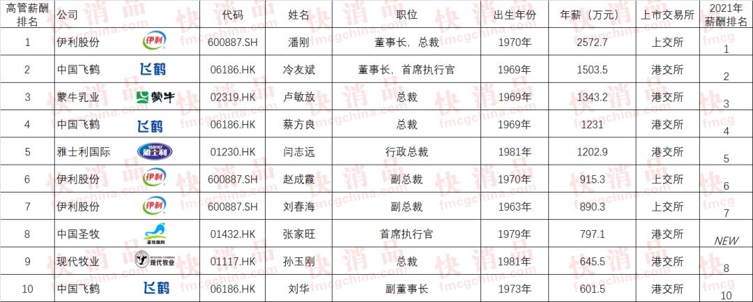 乳业上市公司名单,独家top50房企高管薪酬全曝光