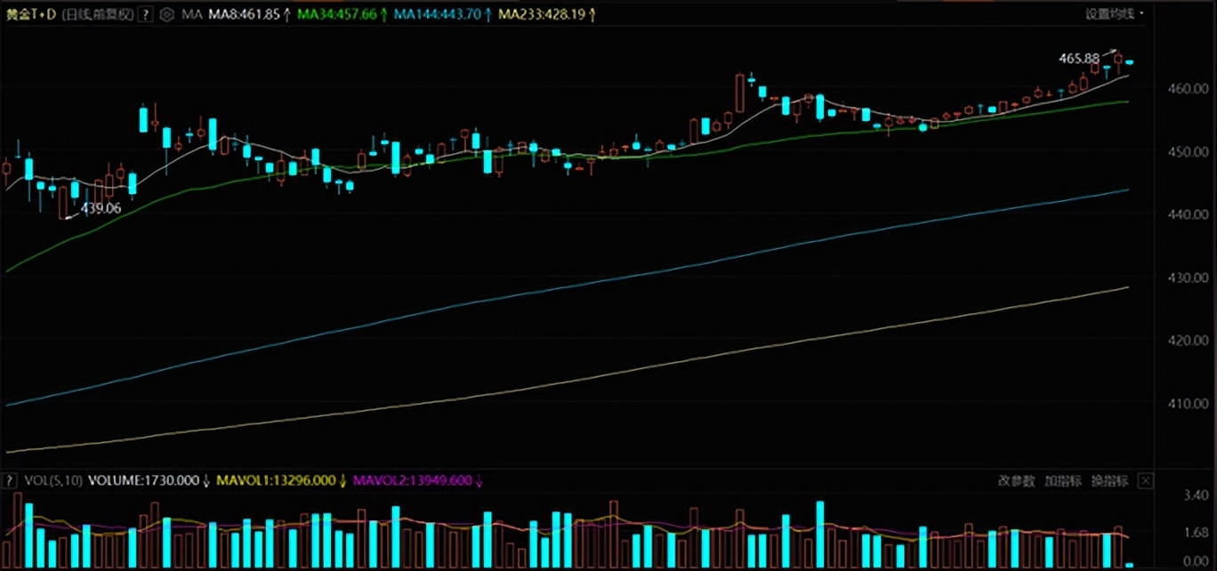 黄金走势分析2023年11月走势,2023年12月黄金走势分析最新信息