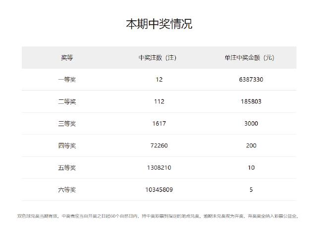 双色球头奖开4注949万分落4地,双色球头奖4注906万分落四地