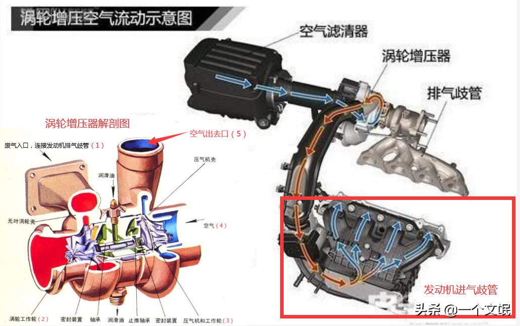 汽车涡轮增压器属于哪个系统,汽车涡轮增压器有多重