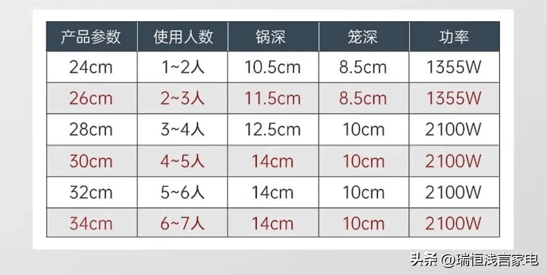 怎样挑选多功能电热锅,如何选多功能电热锅
