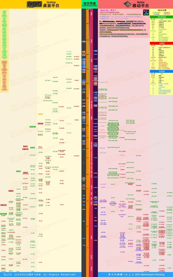 七彩虹显卡价格天梯图2022,极速空间显卡天梯图2022