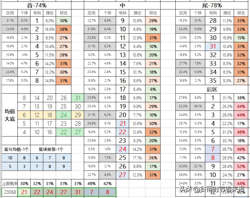 21067期大乐透全部开奖号码,大乐透23069期预测之潜龙神彩