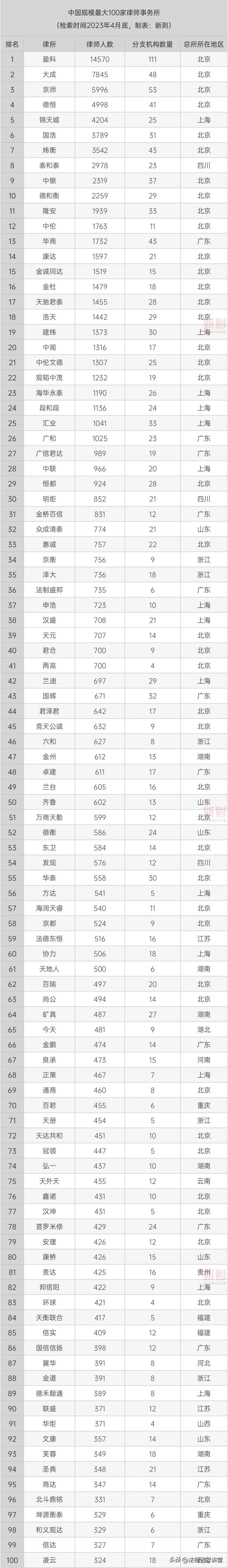 2023中国顶级律所排行榜,中国律所百强排行