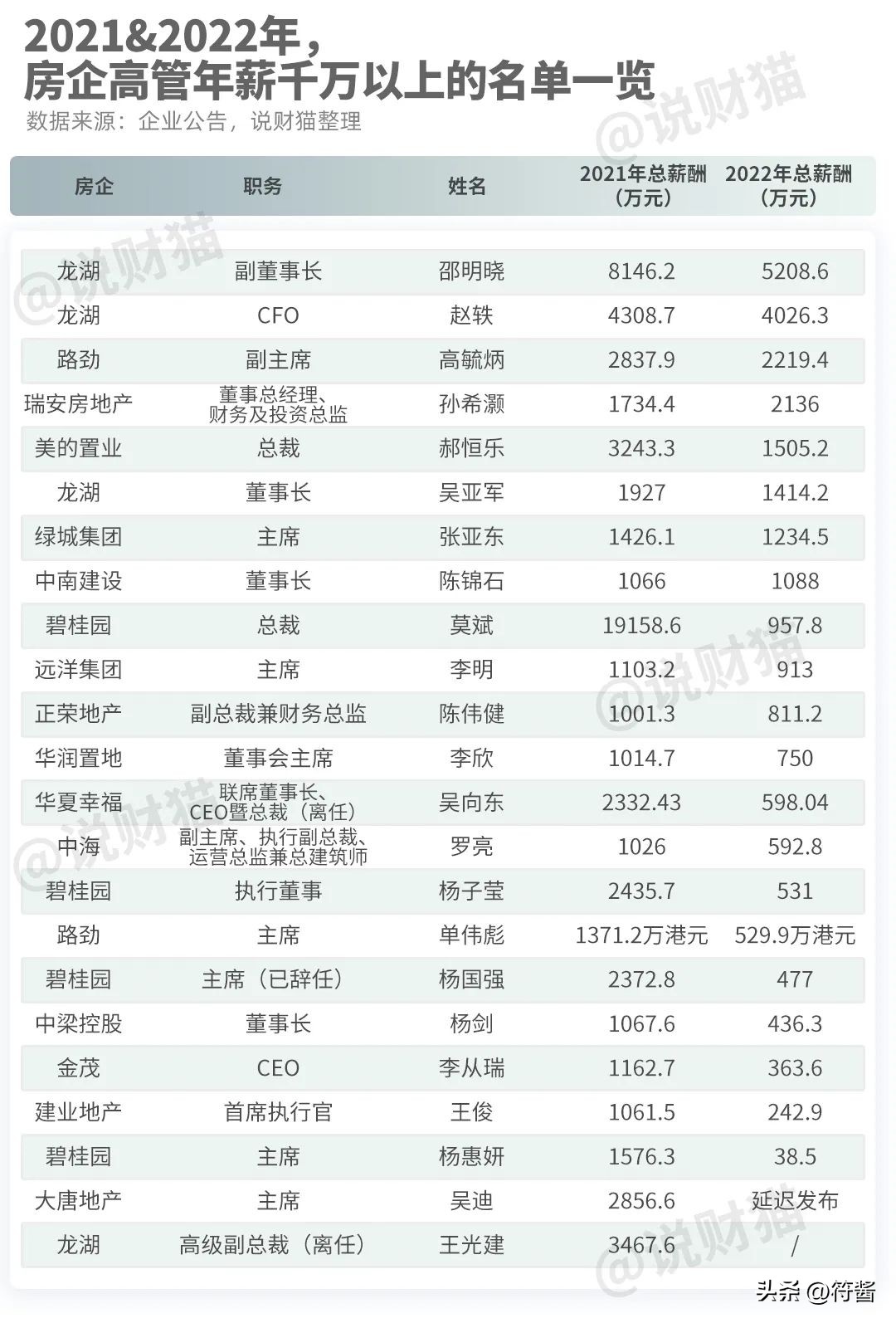 房企高管薪资大揭底,为何房企亏损高管却工资上涨