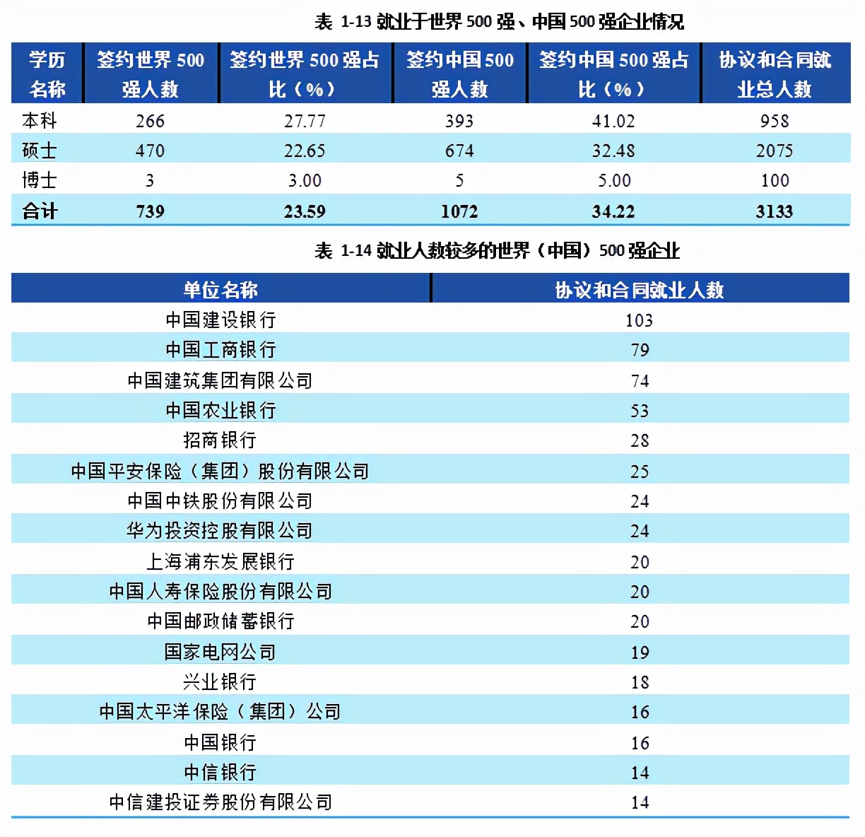 西南财经大学2021届本科毕业生3674人，超4成在西南地区就业