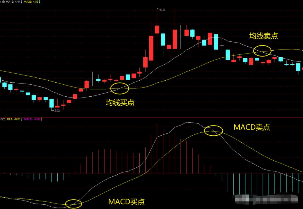 股价与macd量柱背离,股价macd在0轴上方金叉