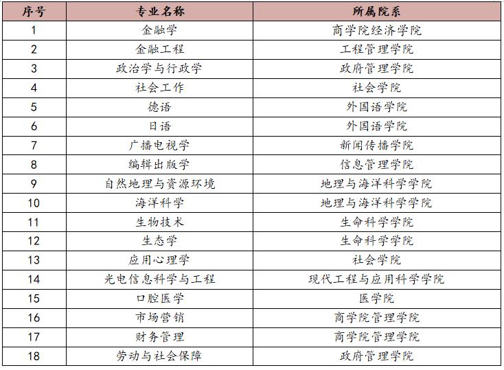 考生关注！*京大南**学新增18个国家级一流本科专业，总数达64！