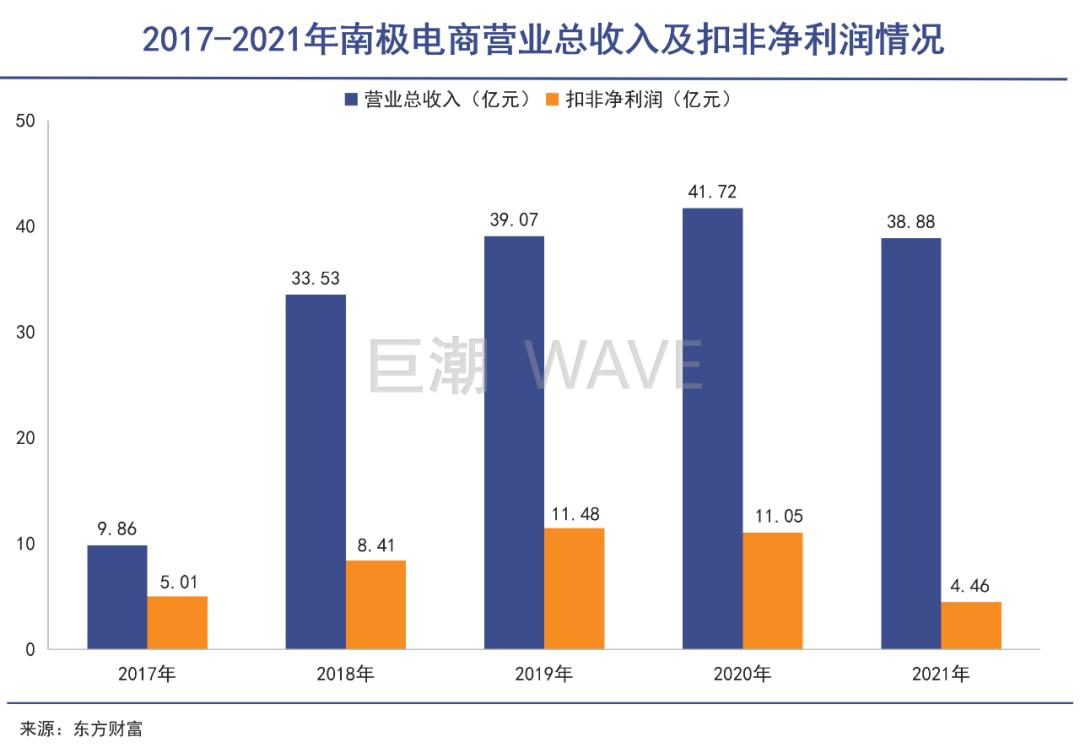 「贴牌茅」南极电商：「成也萧何，败也萧何」