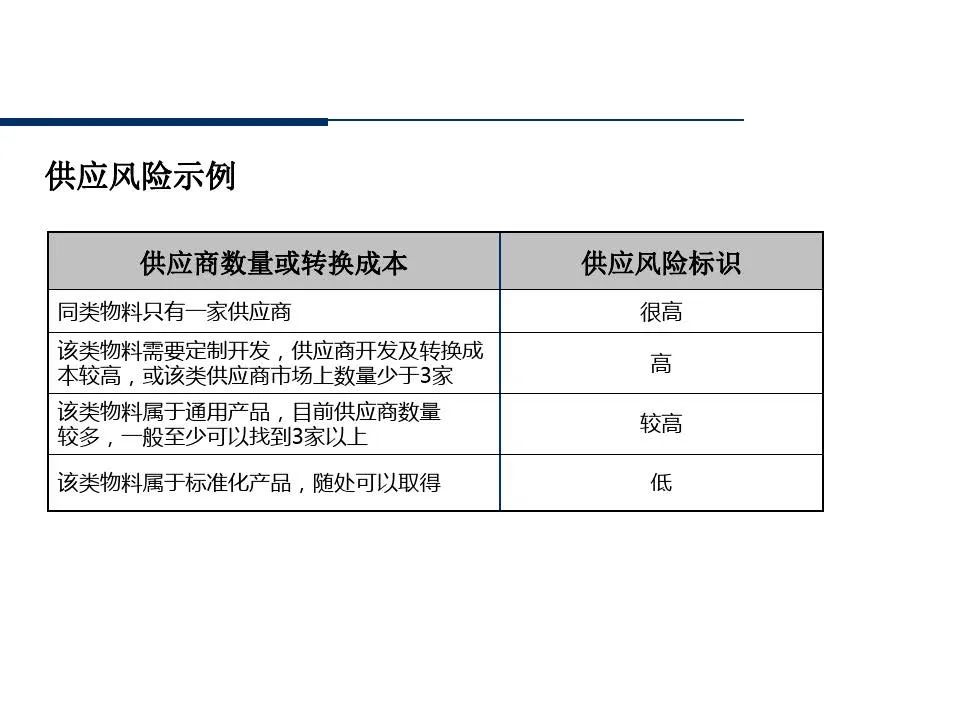 供应商管理培训课件ppt仅供参考,供应商质量管理高级研修ppt