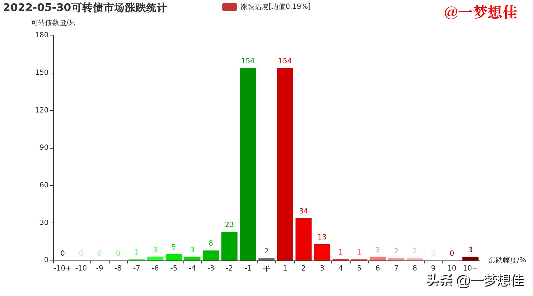 中辰转债上市价格预测,中辰转债中签率